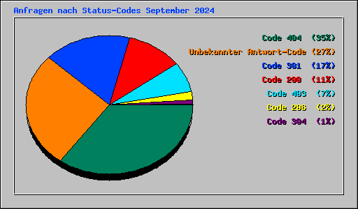 Anfragen nach Status-Codes September 2024