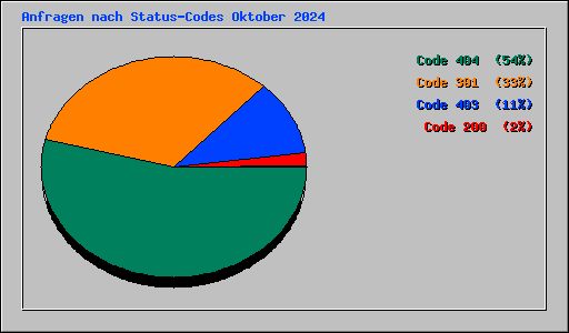 Anfragen nach Status-Codes Oktober 2024