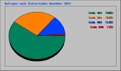 Anfragen nach Status-Codes November 2024