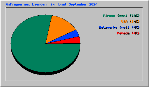 Anfragen aus Laendern im Monat September 2024