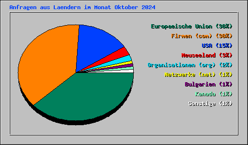 Anfragen aus Laendern im Monat Oktober 2024