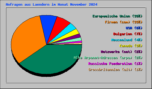 Anfragen aus Laendern im Monat November 2024