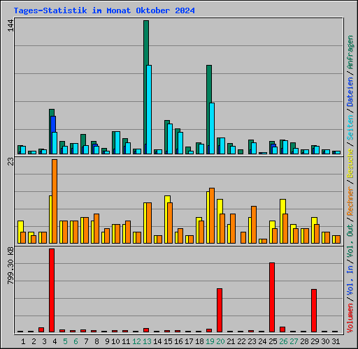 Tages-Statistik im Monat Oktober 2024