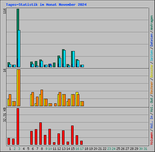 Tages-Statistik im Monat November 2024
