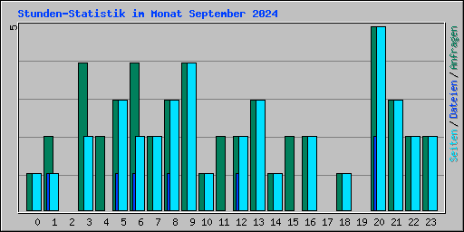 Stunden-Statistik im Monat September 2024