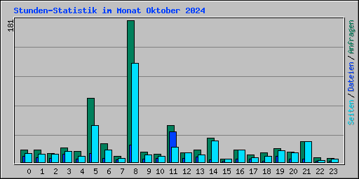Stunden-Statistik im Monat Oktober 2024