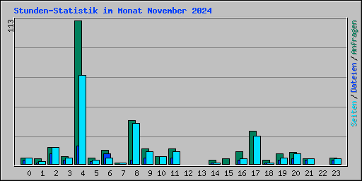Stunden-Statistik im Monat November 2024