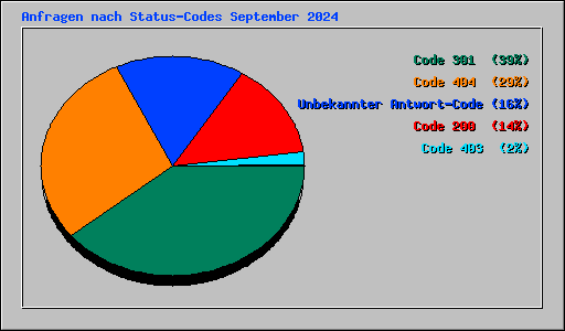 Anfragen nach Status-Codes September 2024