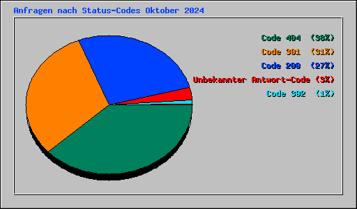 Anfragen nach Status-Codes Oktober 2024