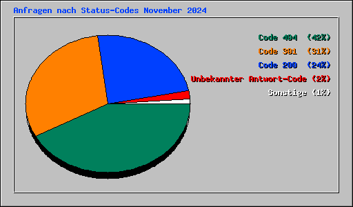 Anfragen nach Status-Codes November 2024