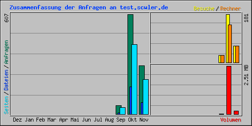 Zusammenfassung der Anfragen an test.scwler.de