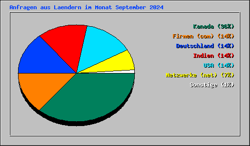 Anfragen aus Laendern im Monat September 2024