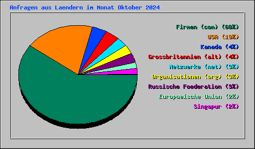 Anfragen aus Laendern im Monat Oktober 2024