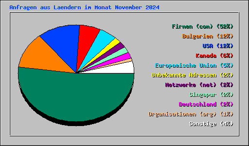Anfragen aus Laendern im Monat November 2024