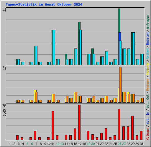 Tages-Statistik im Monat Oktober 2024