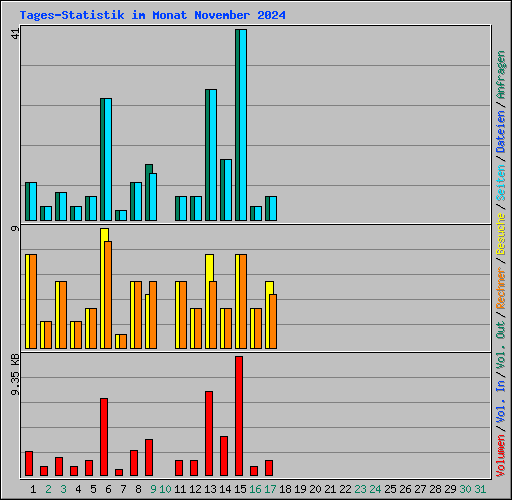 Tages-Statistik im Monat November 2024