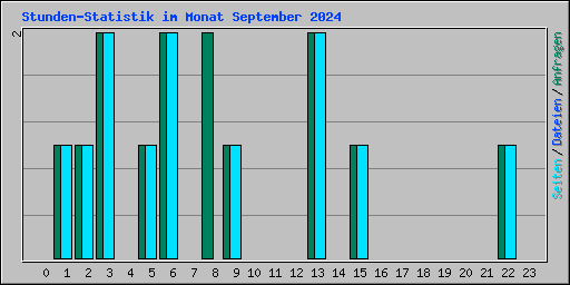 Stunden-Statistik im Monat September 2024