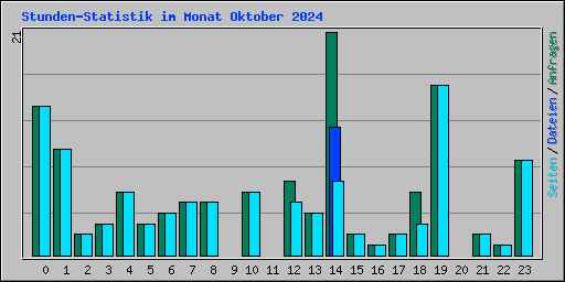 Stunden-Statistik im Monat Oktober 2024