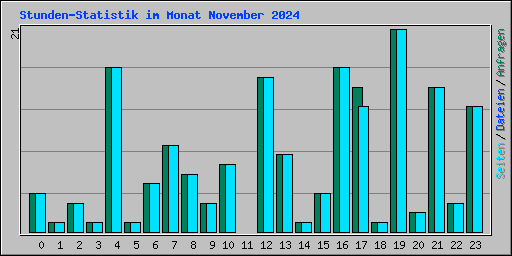 Stunden-Statistik im Monat November 2024