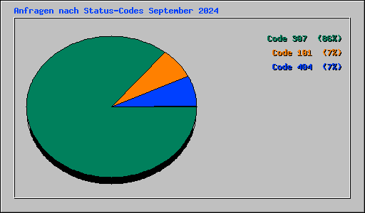Anfragen nach Status-Codes September 2024