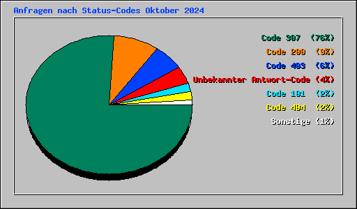 Anfragen nach Status-Codes Oktober 2024