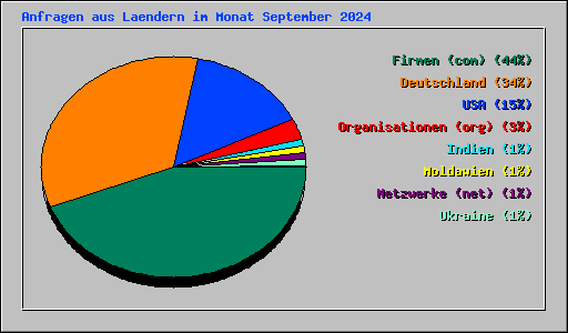 Anfragen aus Laendern im Monat September 2024