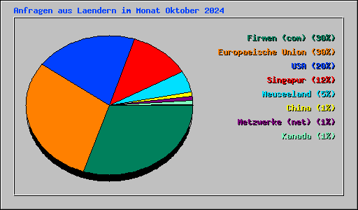 Anfragen aus Laendern im Monat Oktober 2024