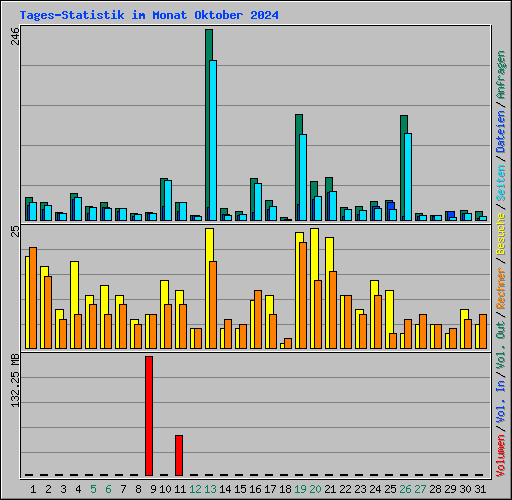 Tages-Statistik im Monat Oktober 2024