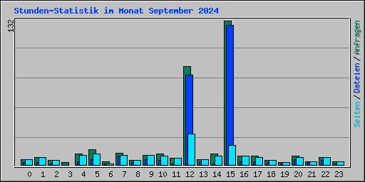 Stunden-Statistik im Monat September 2024