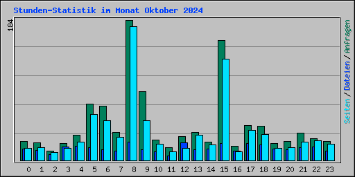 Stunden-Statistik im Monat Oktober 2024