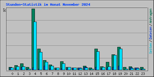 Stunden-Statistik im Monat November 2024