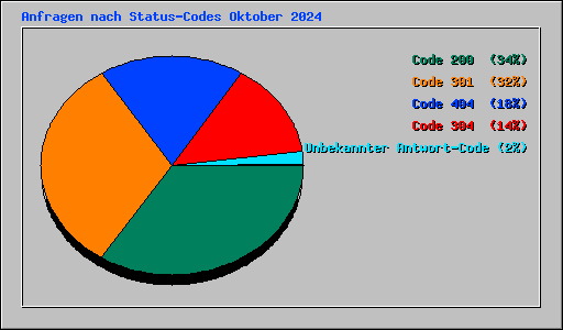 Anfragen nach Status-Codes Oktober 2024