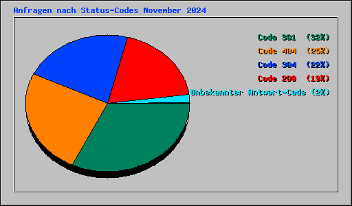 Anfragen nach Status-Codes November 2024