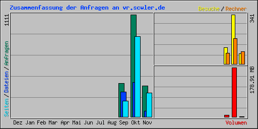 Zusammenfassung der Anfragen an vr.scwler.de